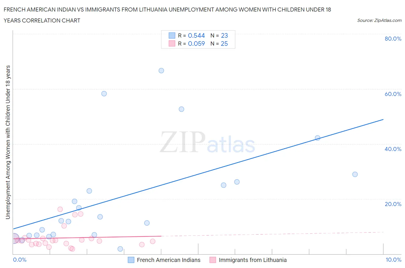 French American Indian vs Immigrants from Lithuania Unemployment Among Women with Children Under 18 years