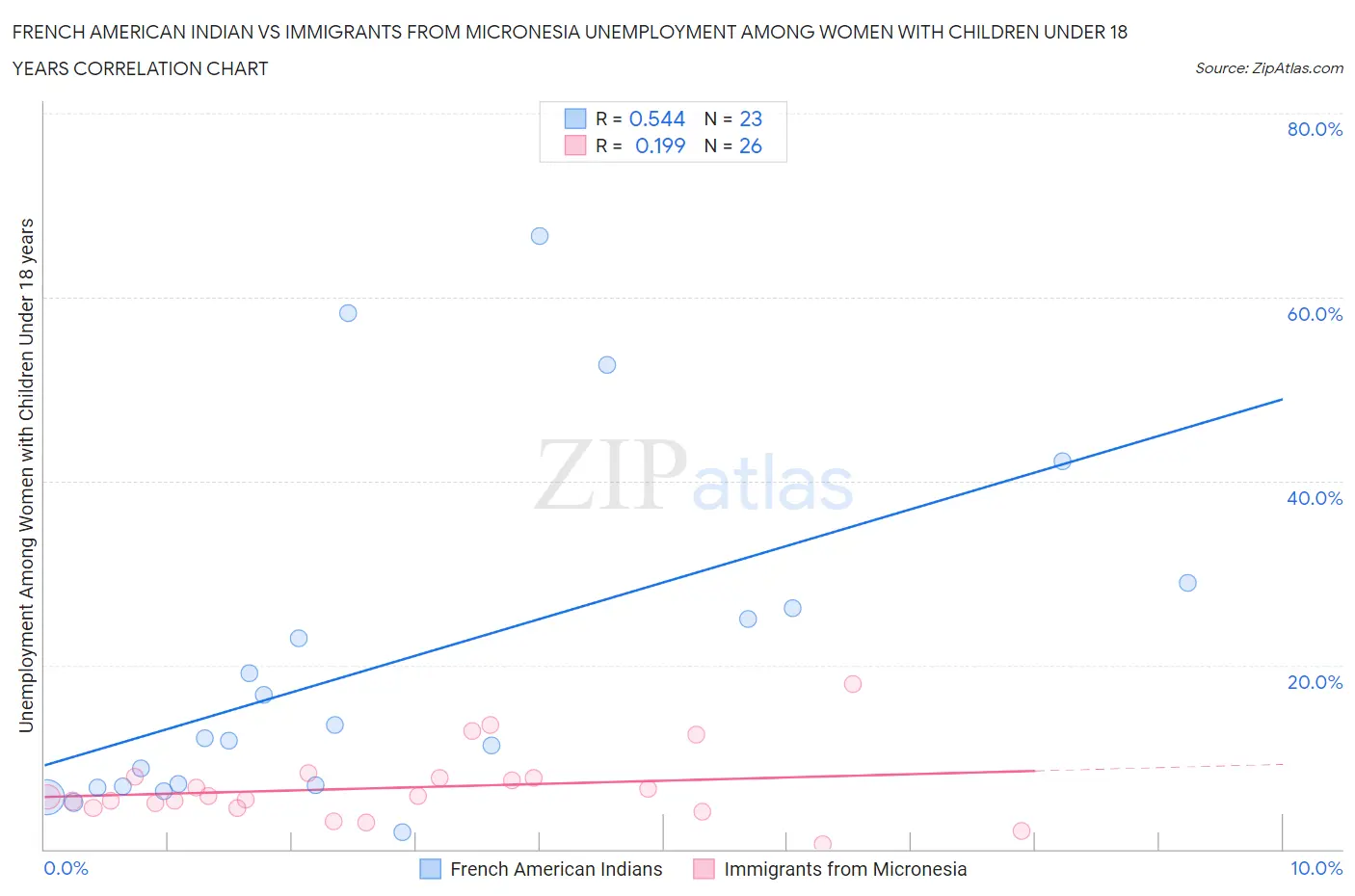French American Indian vs Immigrants from Micronesia Unemployment Among Women with Children Under 18 years