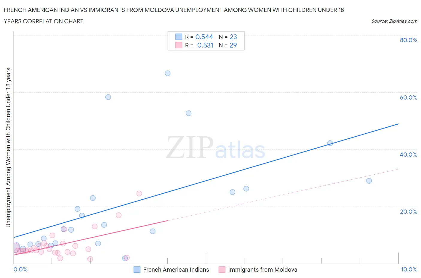 French American Indian vs Immigrants from Moldova Unemployment Among Women with Children Under 18 years