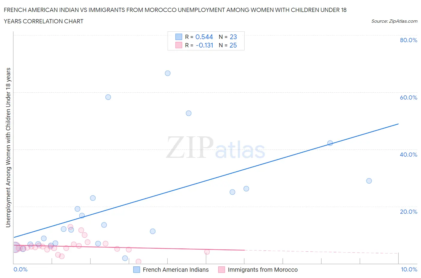 French American Indian vs Immigrants from Morocco Unemployment Among Women with Children Under 18 years