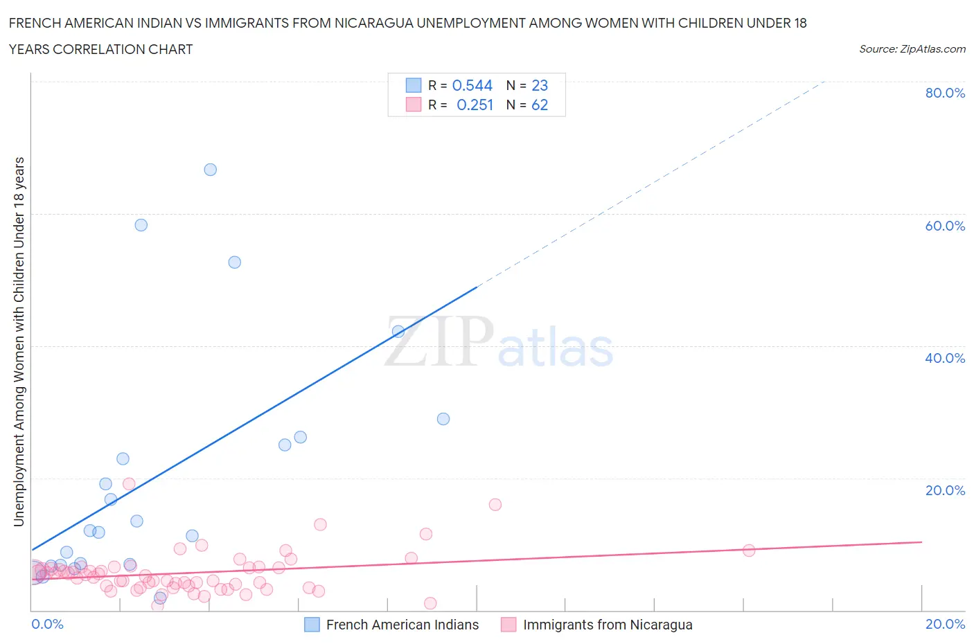 French American Indian vs Immigrants from Nicaragua Unemployment Among Women with Children Under 18 years