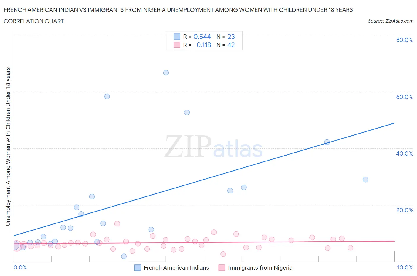 French American Indian vs Immigrants from Nigeria Unemployment Among Women with Children Under 18 years