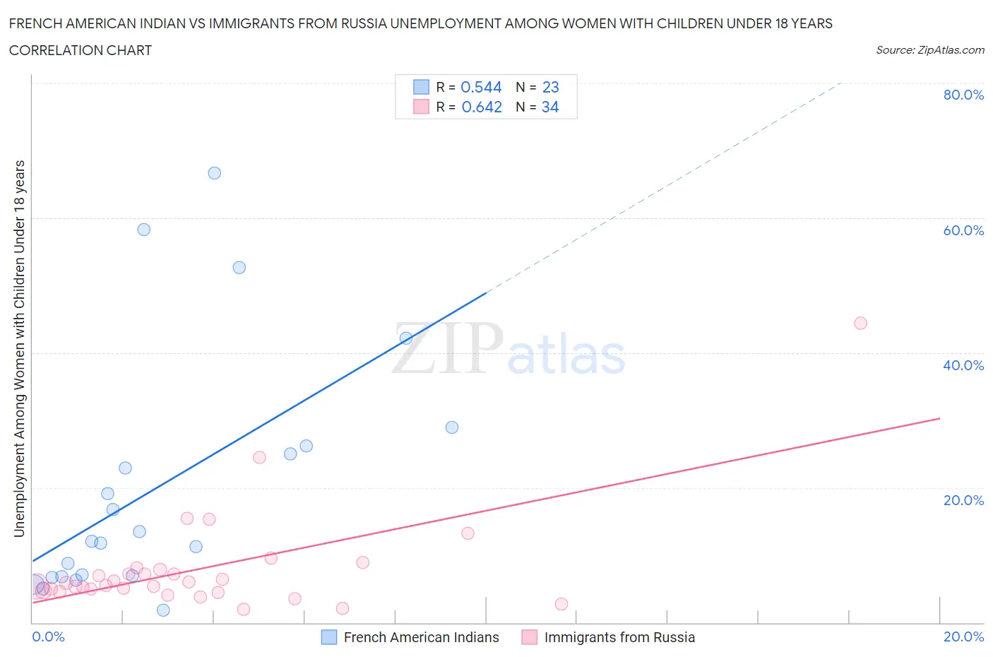 French American Indian vs Immigrants from Russia Unemployment Among Women with Children Under 18 years