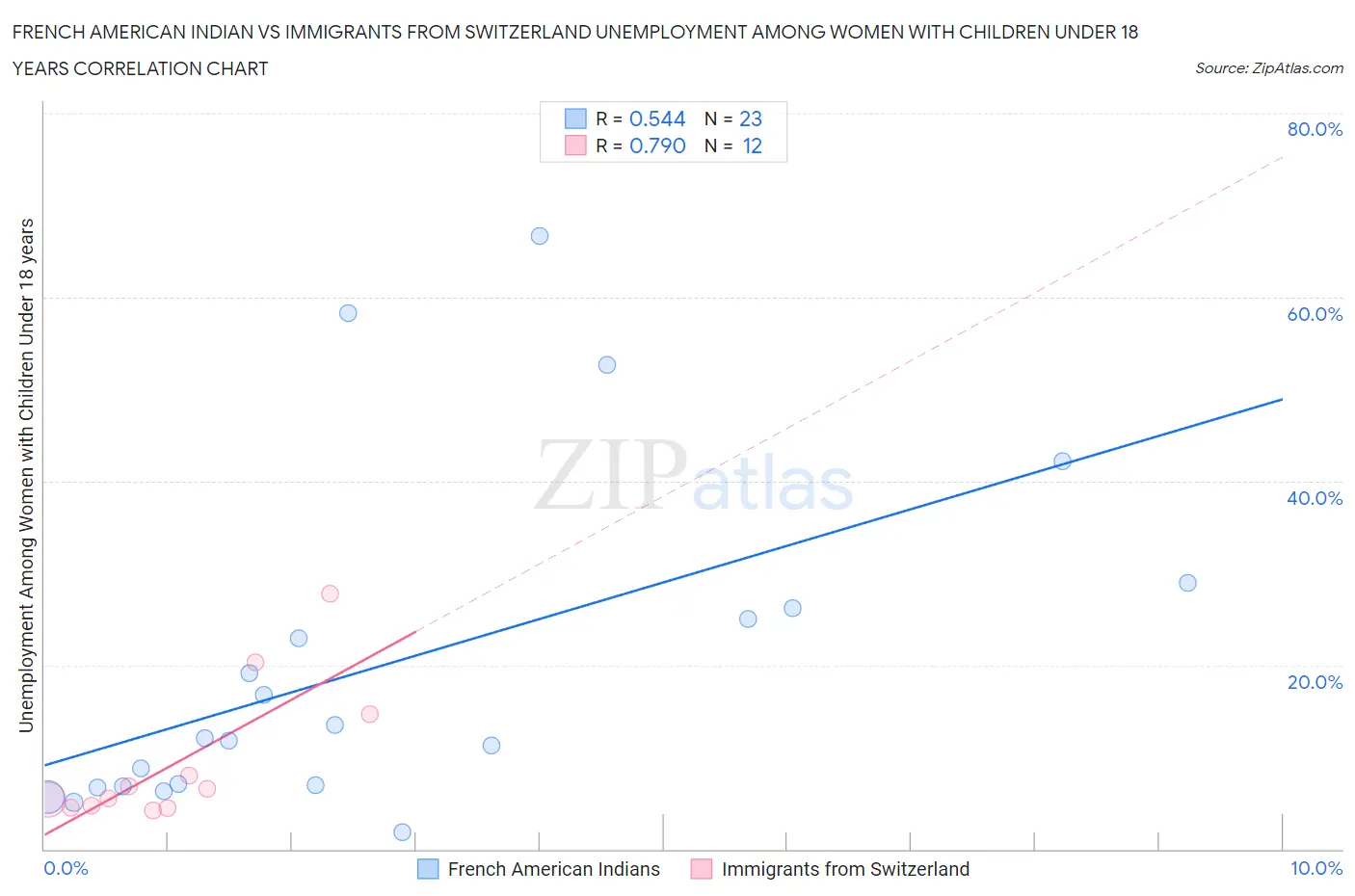 French American Indian vs Immigrants from Switzerland Unemployment Among Women with Children Under 18 years