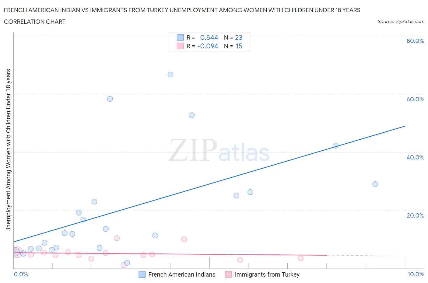 French American Indian vs Immigrants from Turkey Unemployment Among Women with Children Under 18 years