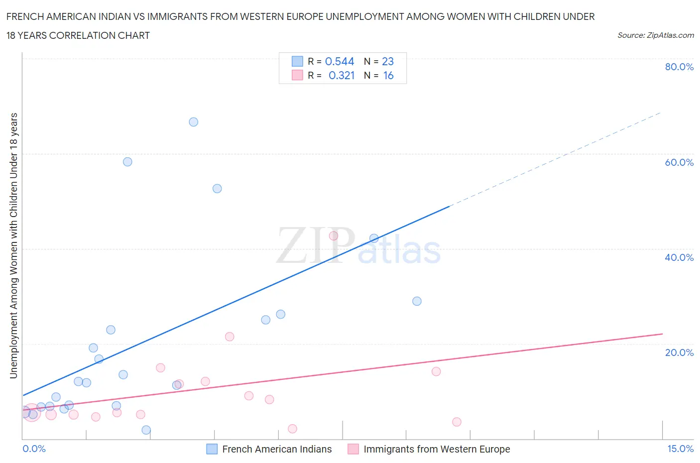 French American Indian vs Immigrants from Western Europe Unemployment Among Women with Children Under 18 years