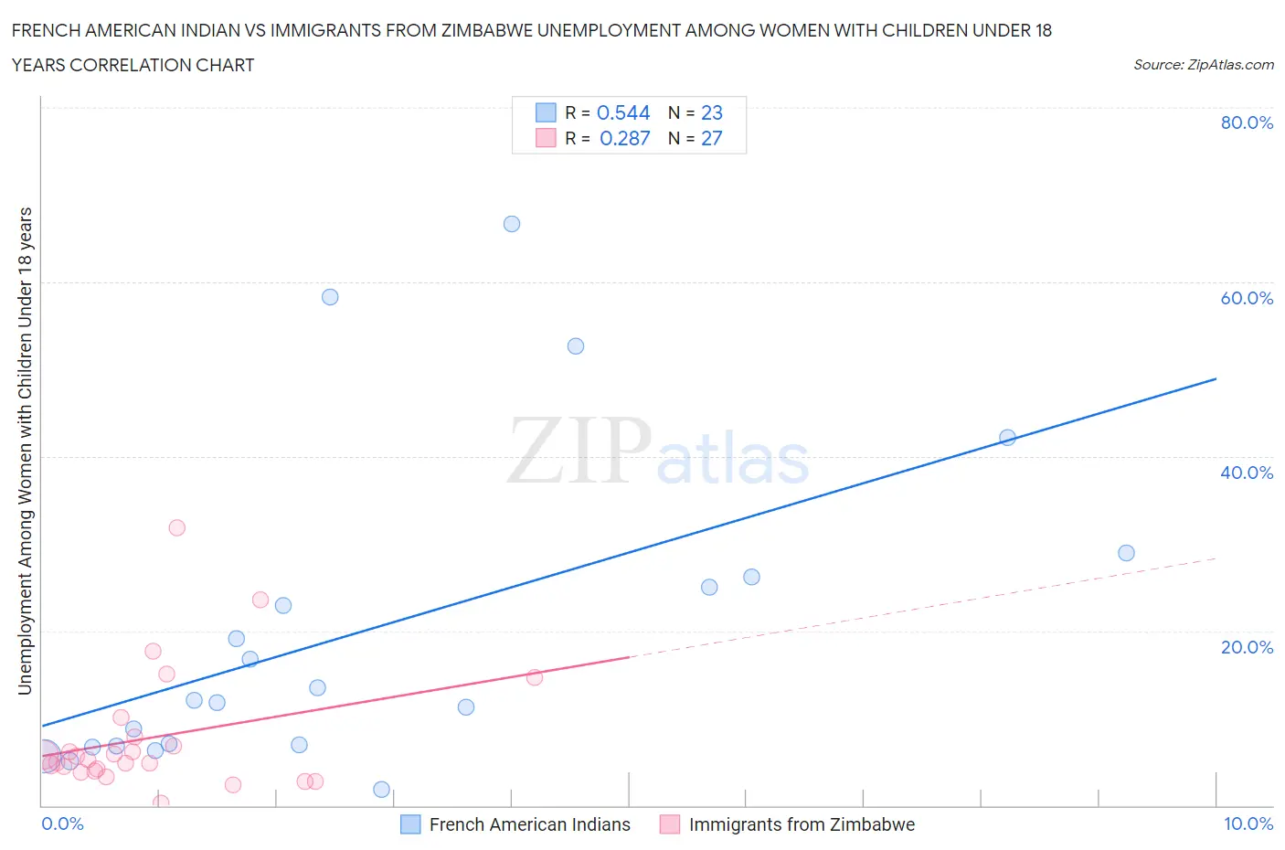 French American Indian vs Immigrants from Zimbabwe Unemployment Among Women with Children Under 18 years