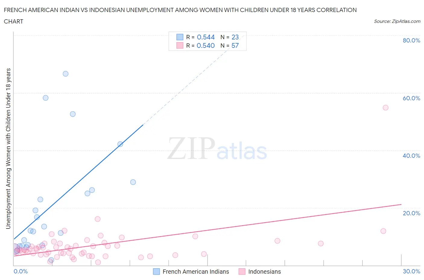 French American Indian vs Indonesian Unemployment Among Women with Children Under 18 years