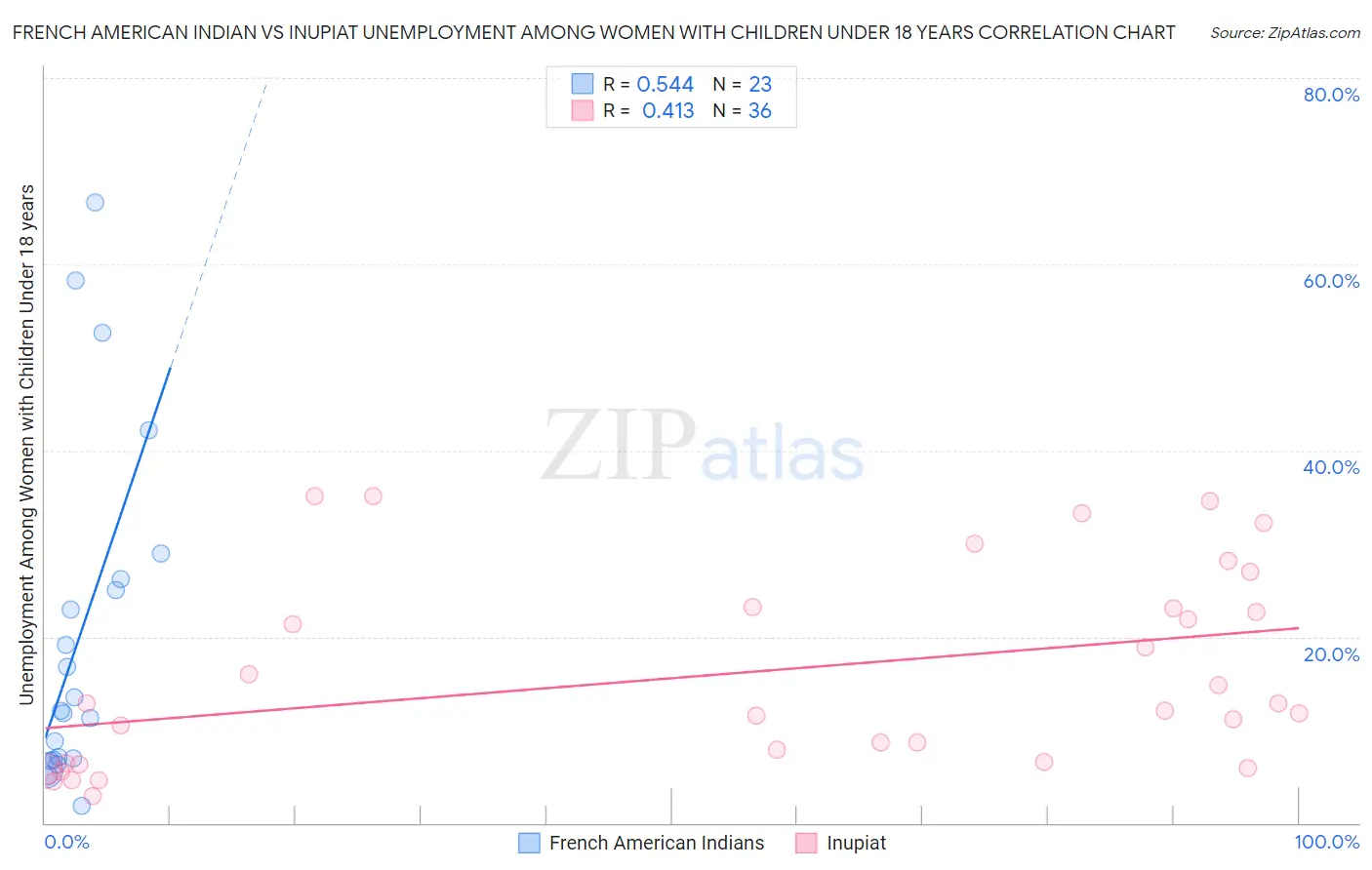 French American Indian vs Inupiat Unemployment Among Women with Children Under 18 years
