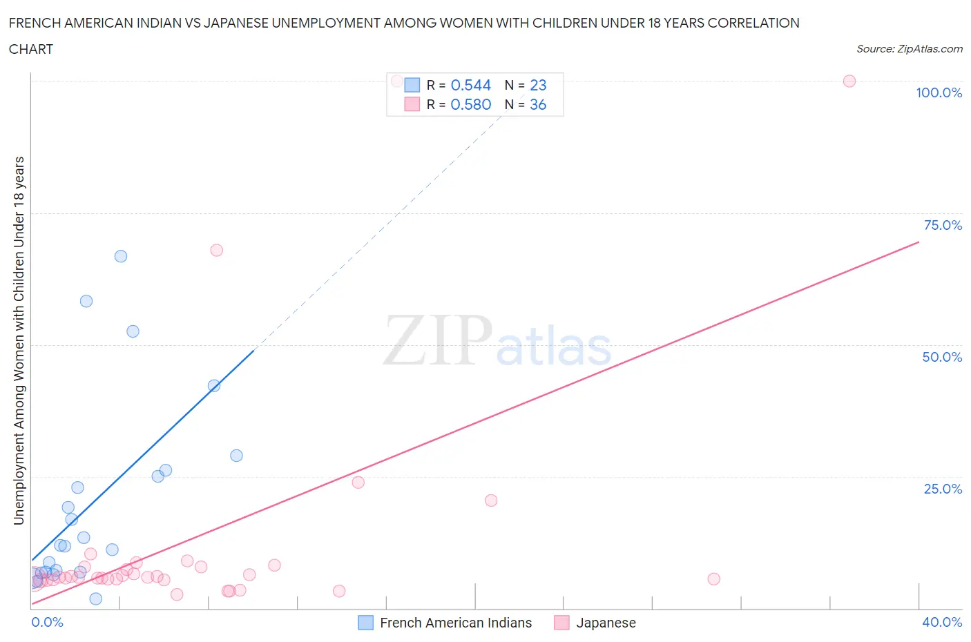 French American Indian vs Japanese Unemployment Among Women with Children Under 18 years