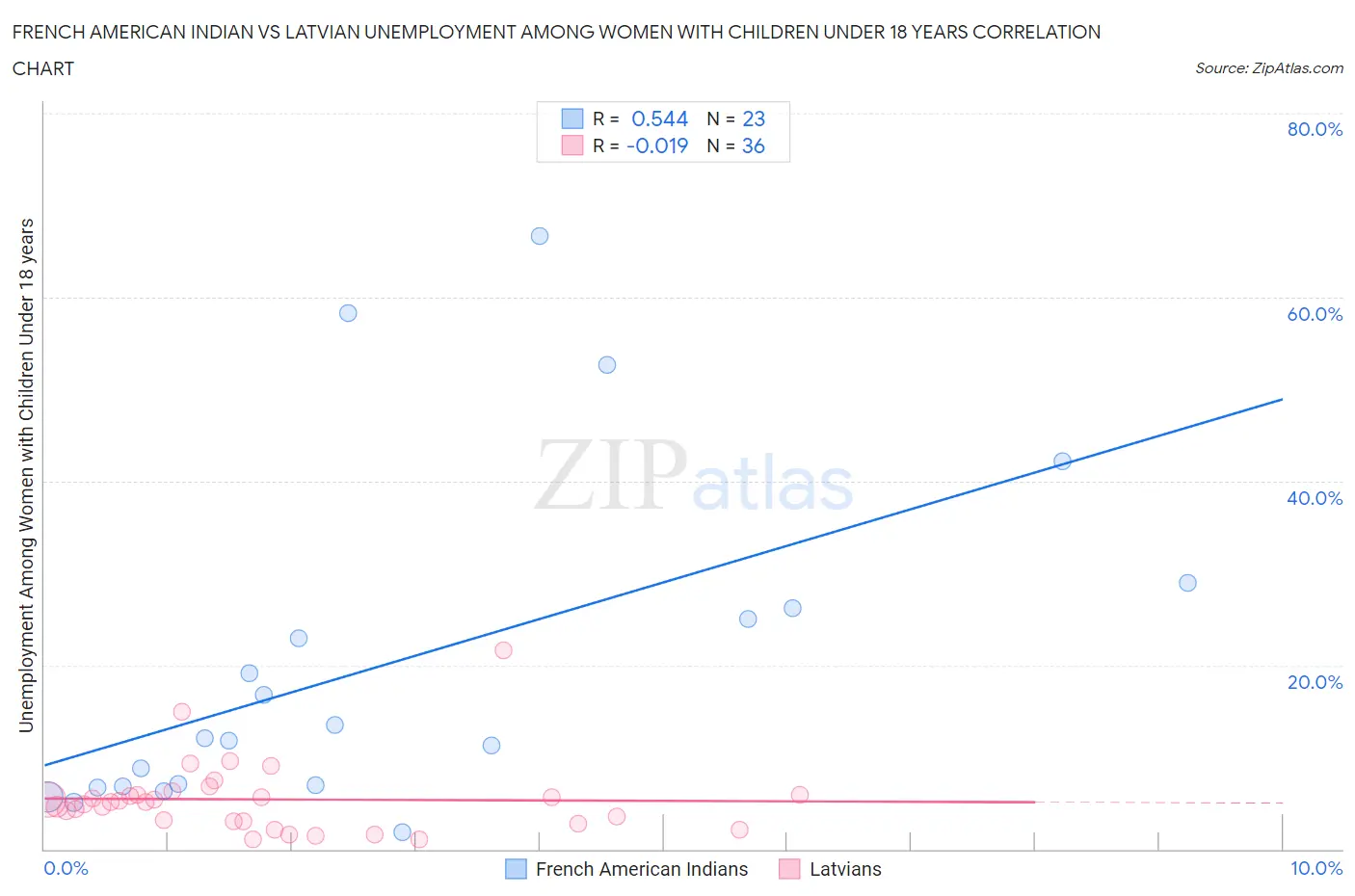 French American Indian vs Latvian Unemployment Among Women with Children Under 18 years