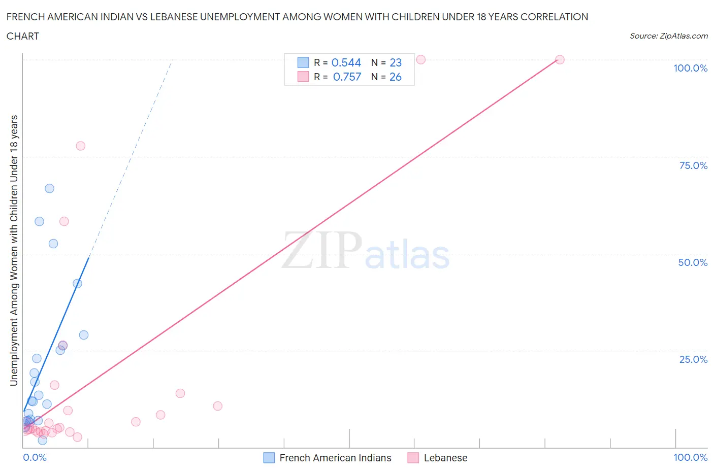 French American Indian vs Lebanese Unemployment Among Women with Children Under 18 years