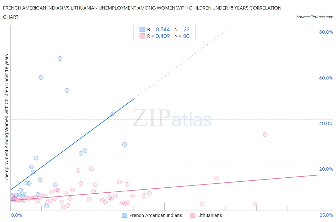 French American Indian vs Lithuanian Unemployment Among Women with Children Under 18 years