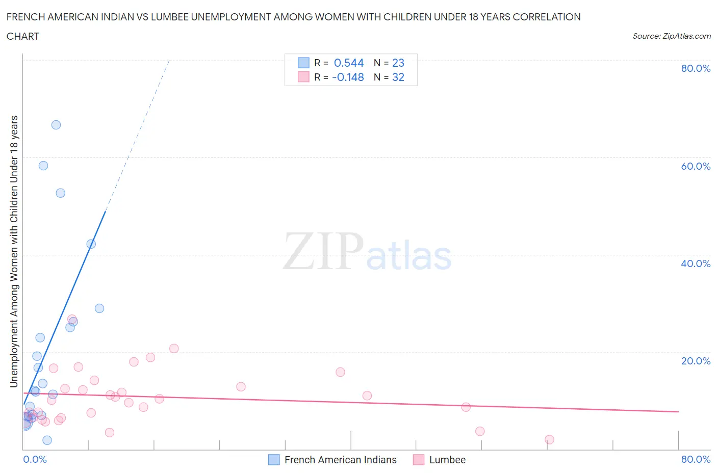 French American Indian vs Lumbee Unemployment Among Women with Children Under 18 years