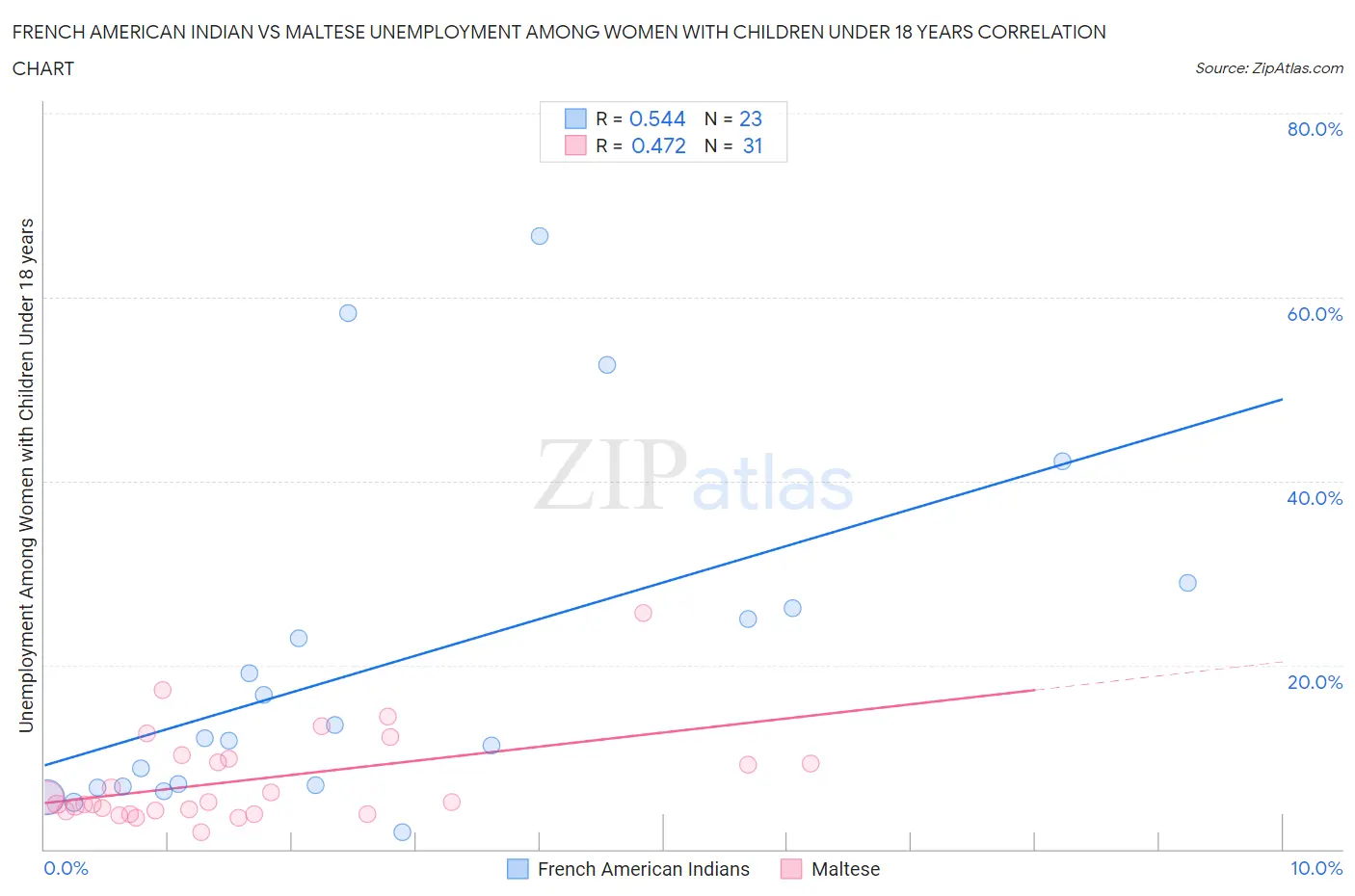 French American Indian vs Maltese Unemployment Among Women with Children Under 18 years