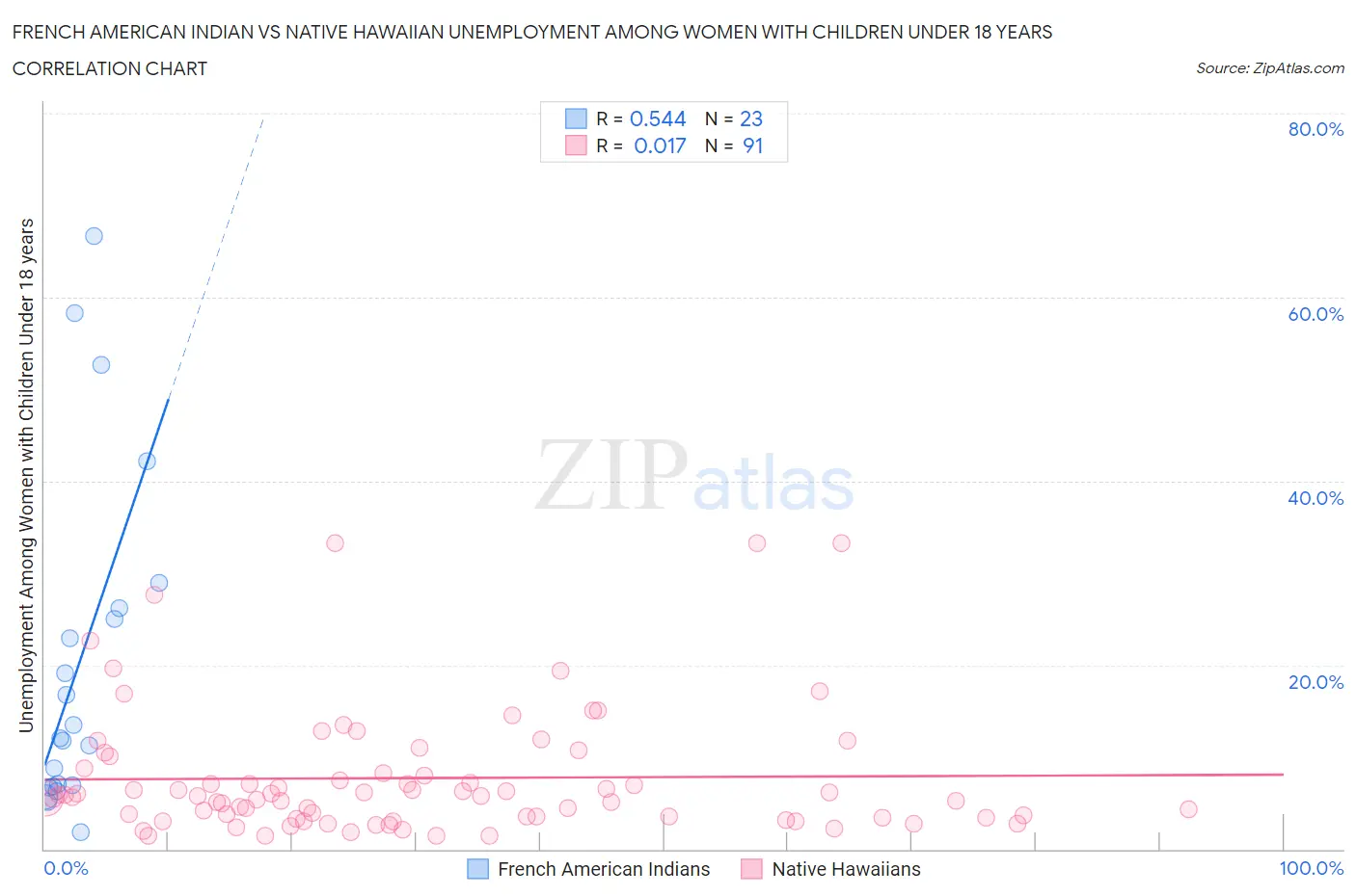 French American Indian vs Native Hawaiian Unemployment Among Women with Children Under 18 years