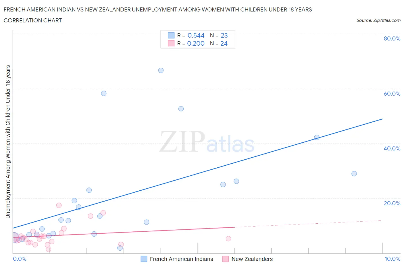 French American Indian vs New Zealander Unemployment Among Women with Children Under 18 years