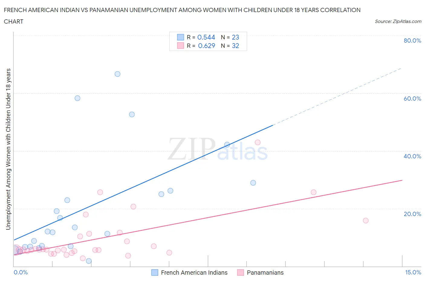 French American Indian vs Panamanian Unemployment Among Women with Children Under 18 years