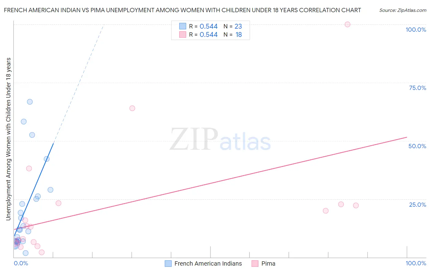 French American Indian vs Pima Unemployment Among Women with Children Under 18 years