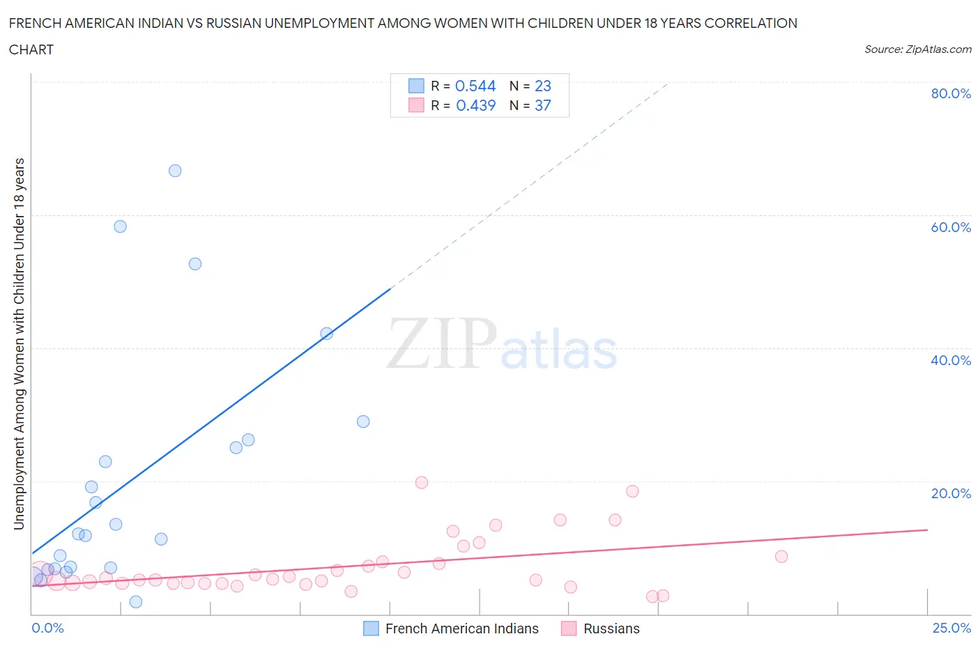 French American Indian vs Russian Unemployment Among Women with Children Under 18 years