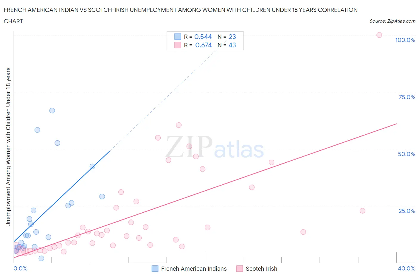 French American Indian vs Scotch-Irish Unemployment Among Women with Children Under 18 years