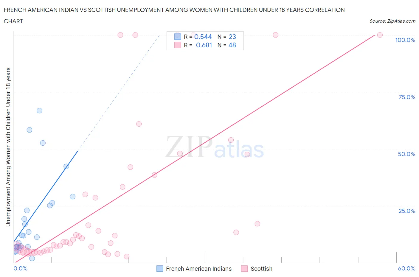 French American Indian vs Scottish Unemployment Among Women with Children Under 18 years
