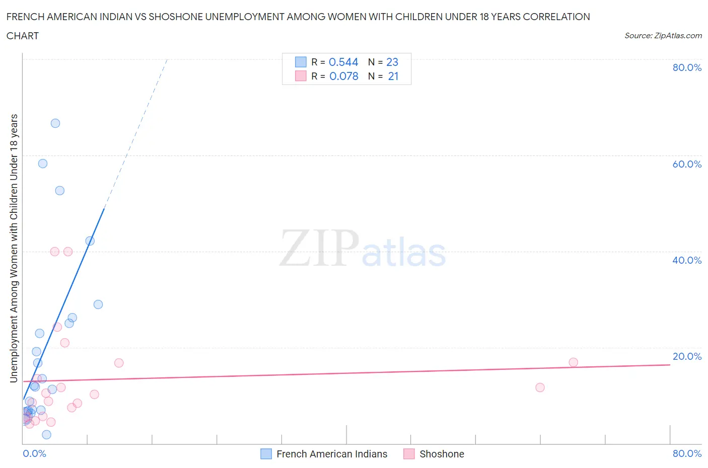 French American Indian vs Shoshone Unemployment Among Women with Children Under 18 years