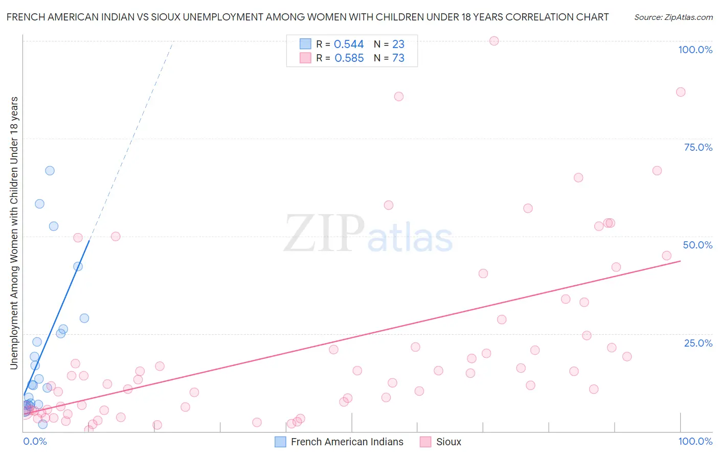 French American Indian vs Sioux Unemployment Among Women with Children Under 18 years