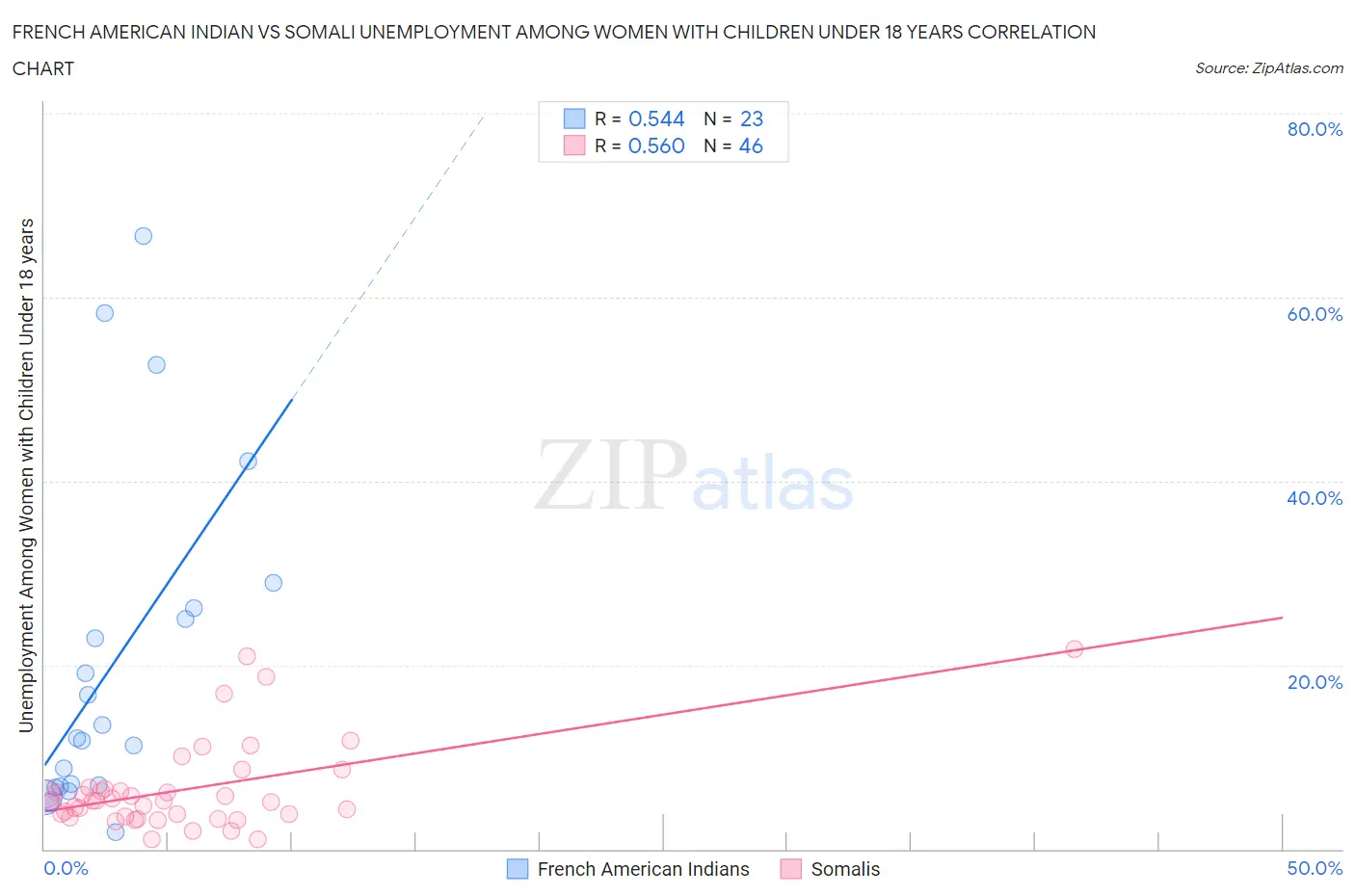 French American Indian vs Somali Unemployment Among Women with Children Under 18 years