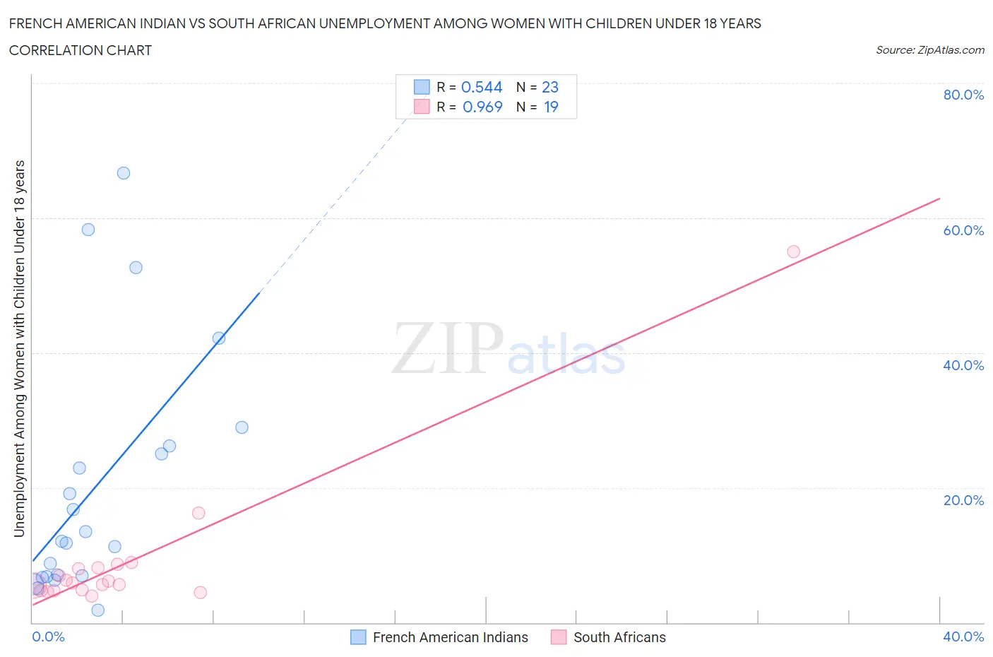 French American Indian vs South African Unemployment Among Women with Children Under 18 years