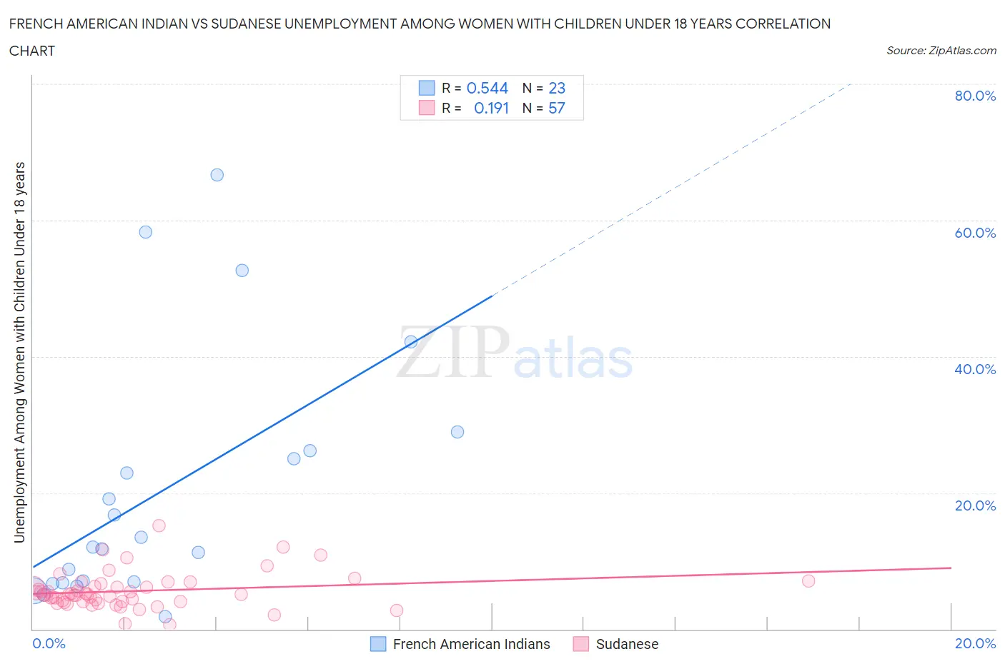 French American Indian vs Sudanese Unemployment Among Women with Children Under 18 years