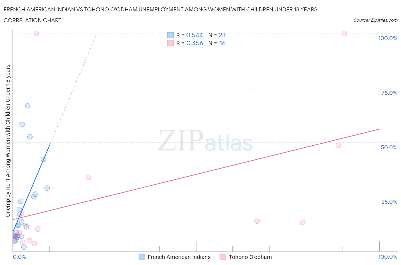 French American Indian vs Tohono O'odham Unemployment Among Women with Children Under 18 years