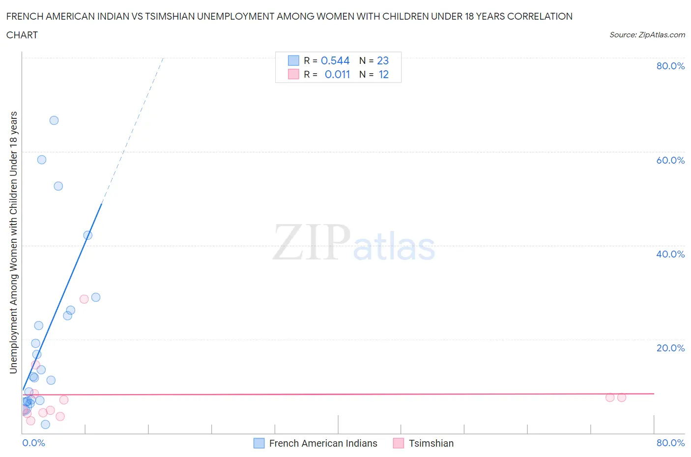 French American Indian vs Tsimshian Unemployment Among Women with Children Under 18 years