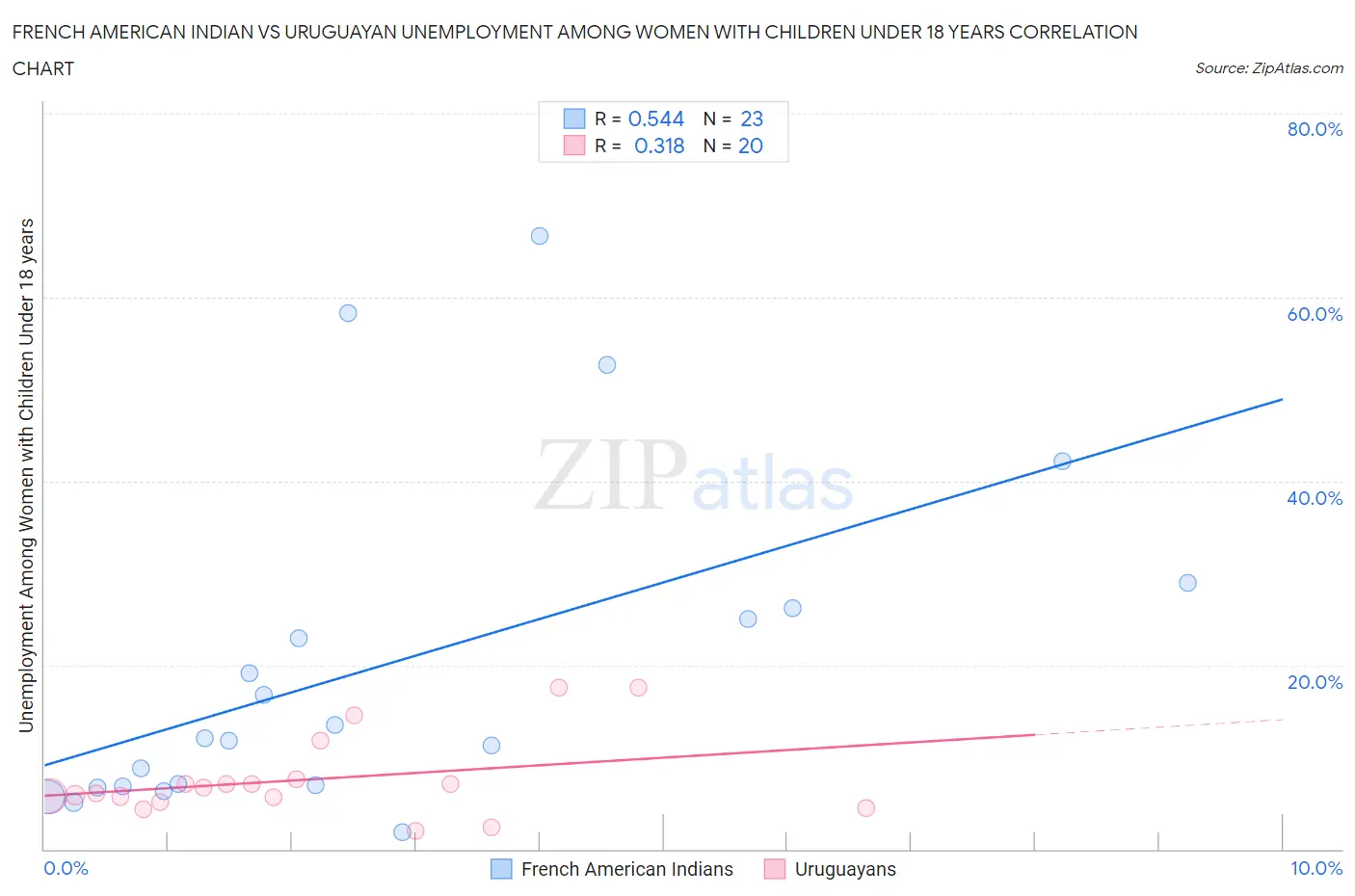 French American Indian vs Uruguayan Unemployment Among Women with Children Under 18 years