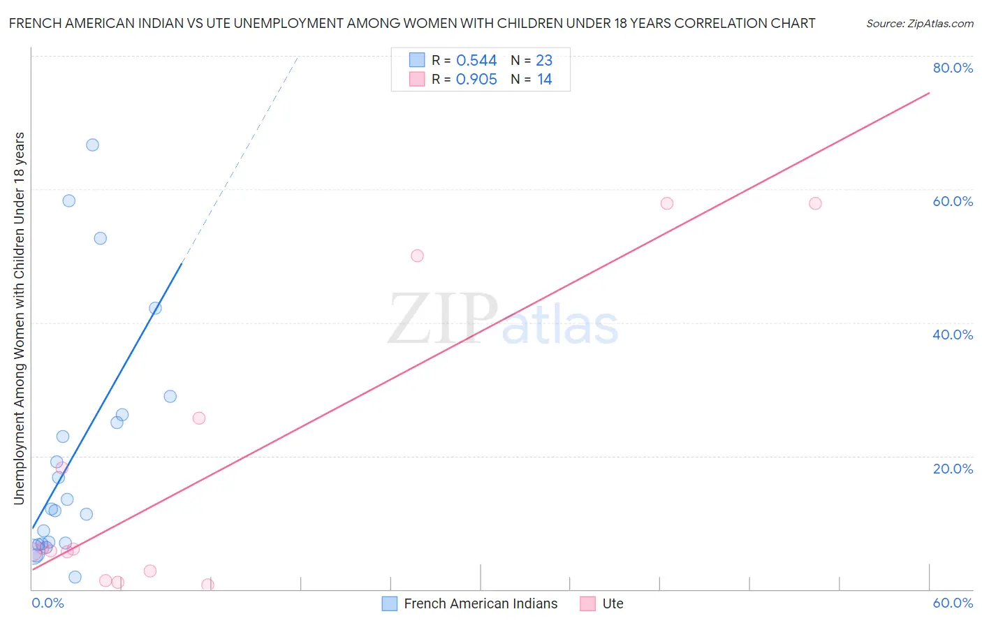 French American Indian vs Ute Unemployment Among Women with Children Under 18 years