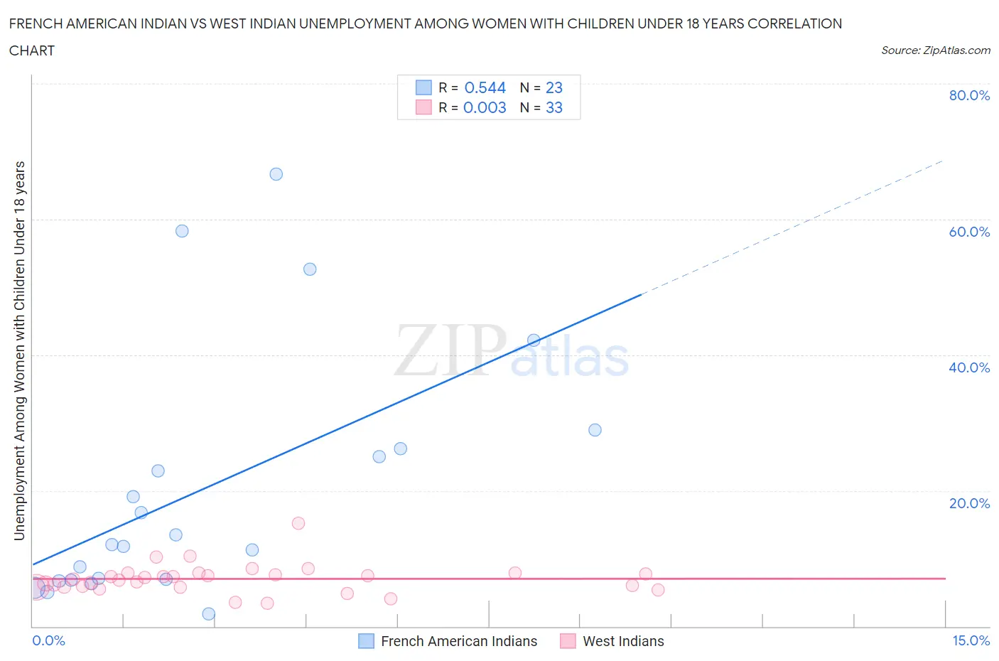 French American Indian vs West Indian Unemployment Among Women with Children Under 18 years