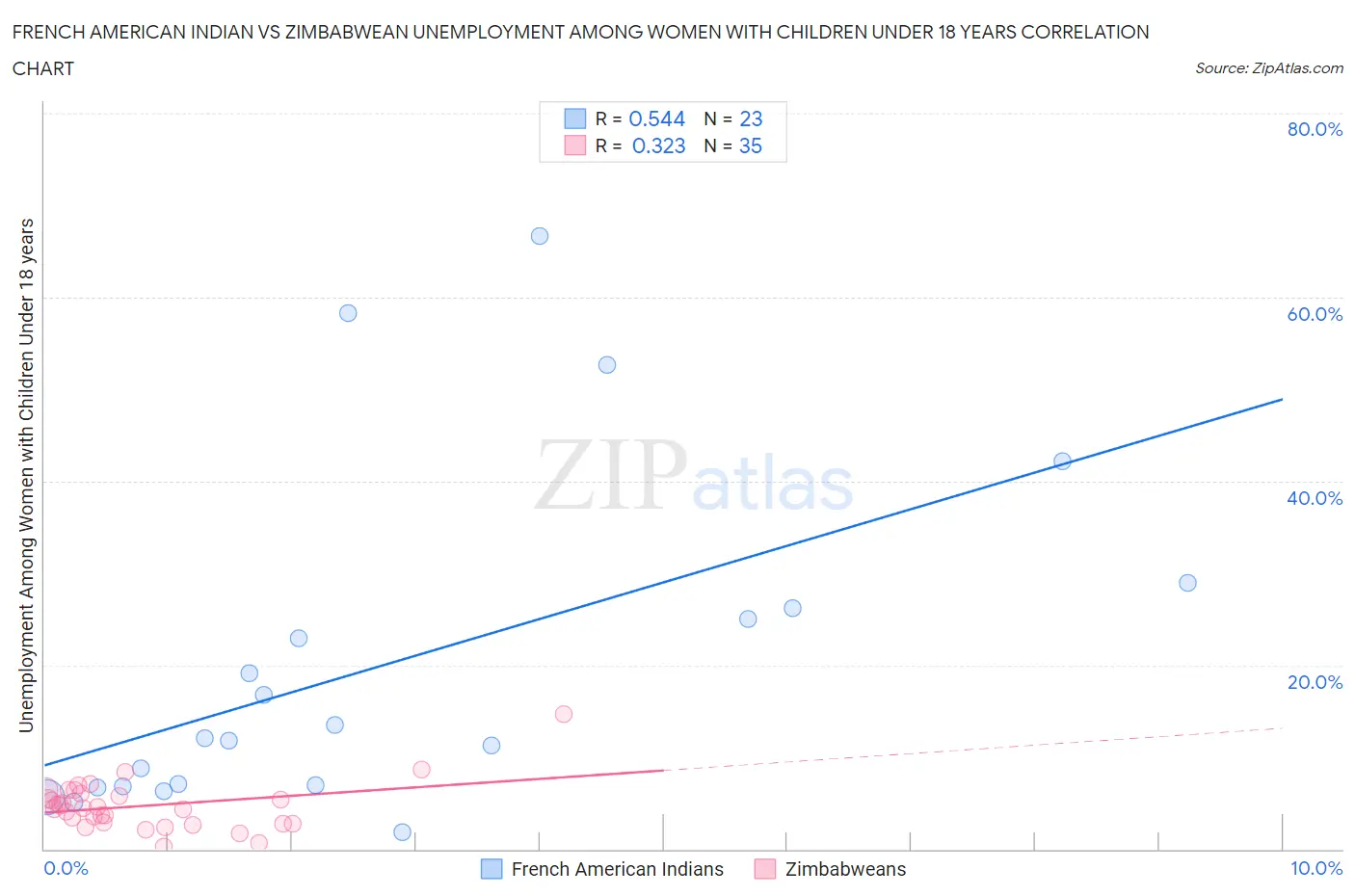 French American Indian vs Zimbabwean Unemployment Among Women with Children Under 18 years