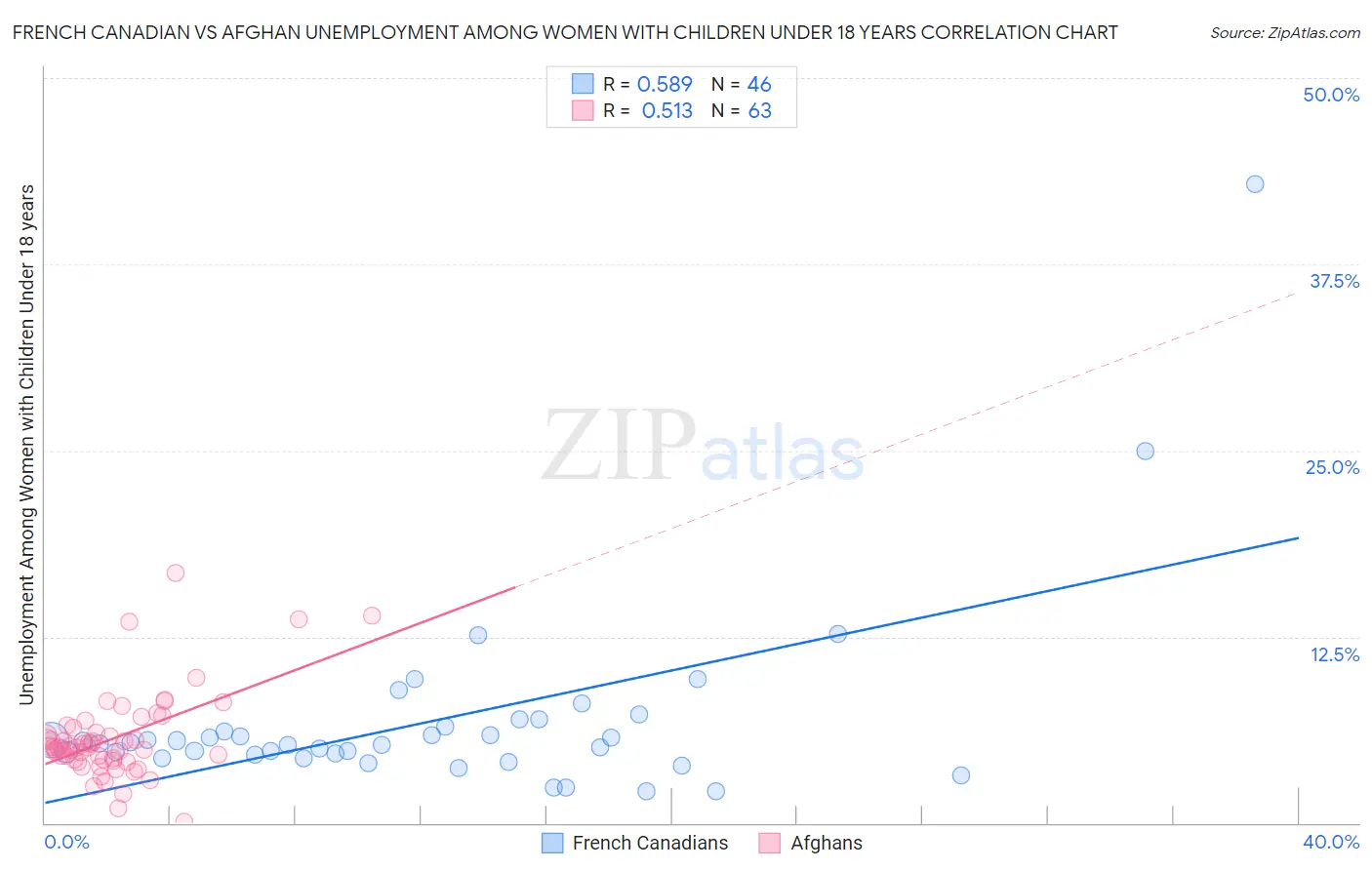 French Canadian vs Afghan Unemployment Among Women with Children Under 18 years