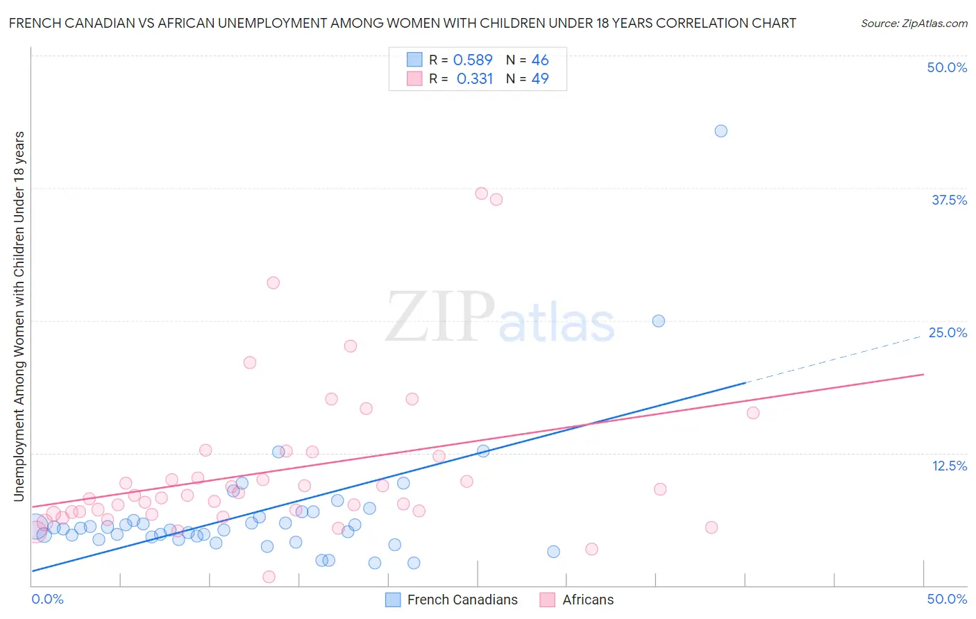 French Canadian vs African Unemployment Among Women with Children Under 18 years