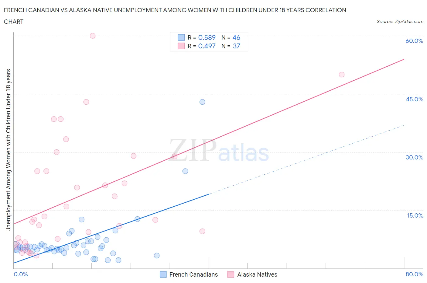 French Canadian vs Alaska Native Unemployment Among Women with Children Under 18 years