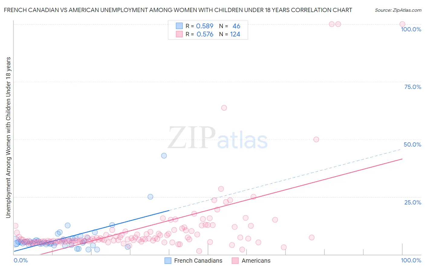 French Canadian vs American Unemployment Among Women with Children Under 18 years