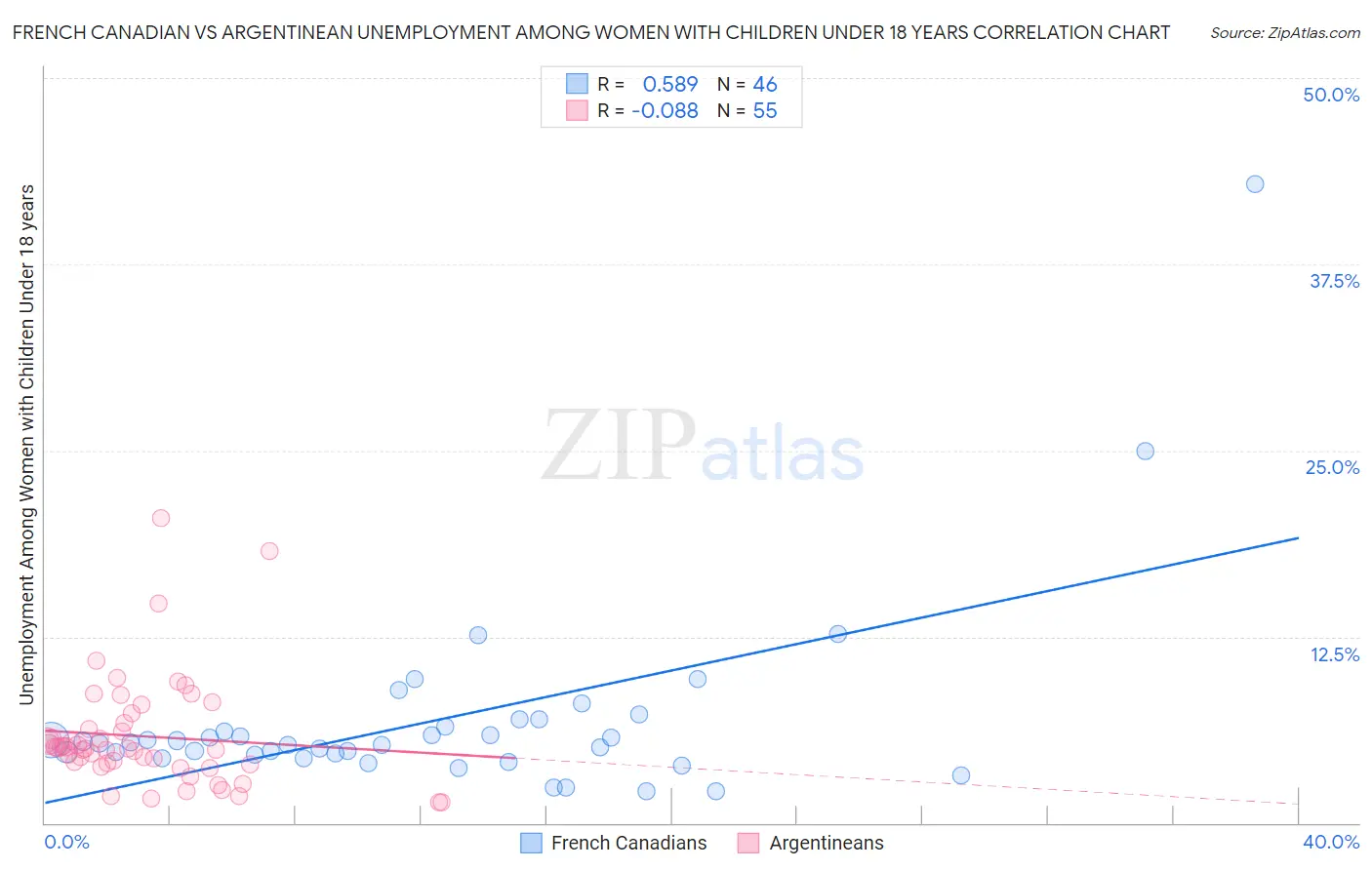 French Canadian vs Argentinean Unemployment Among Women with Children Under 18 years