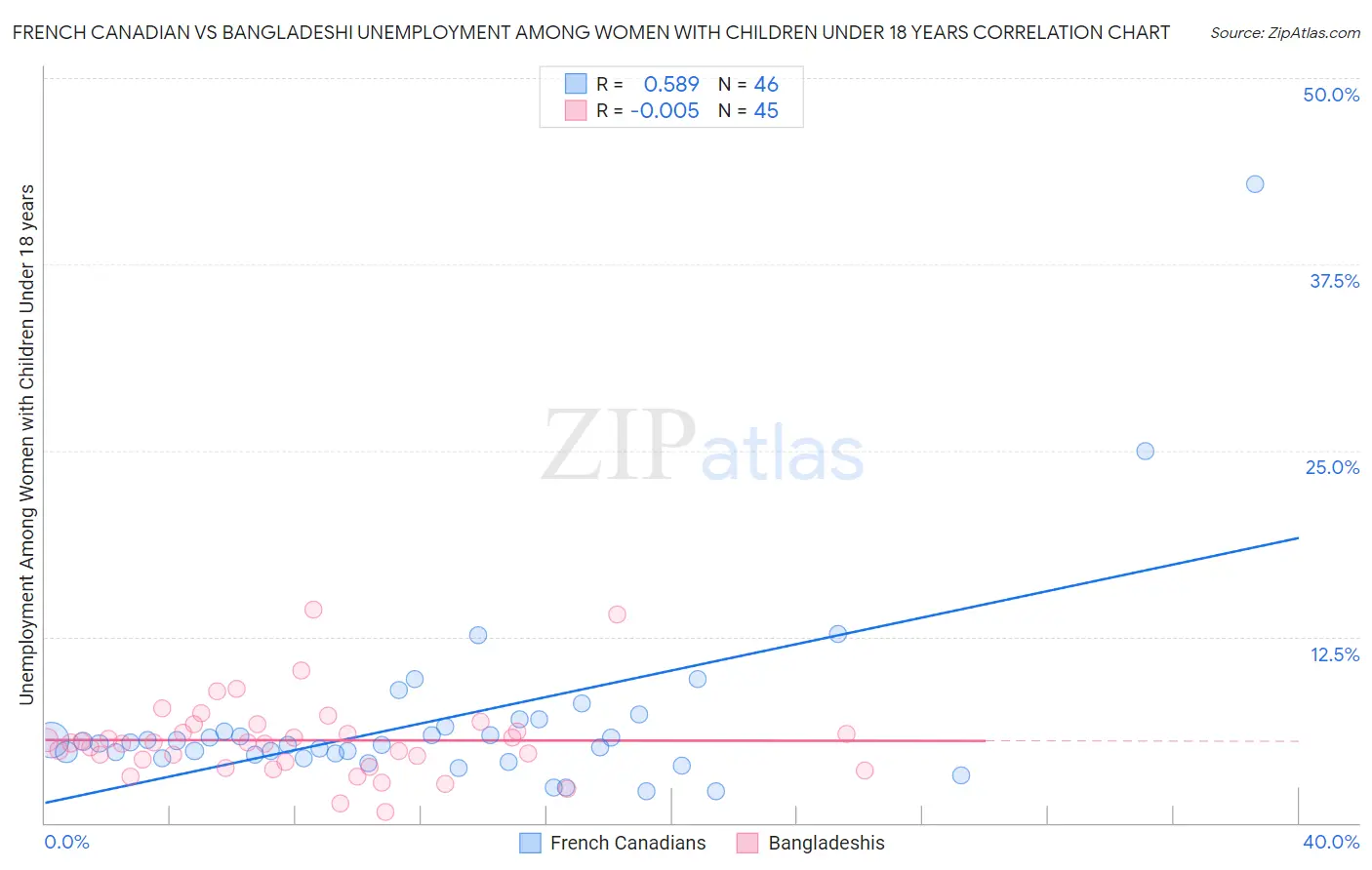 French Canadian vs Bangladeshi Unemployment Among Women with Children Under 18 years