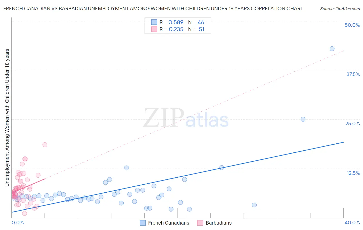 French Canadian vs Barbadian Unemployment Among Women with Children Under 18 years