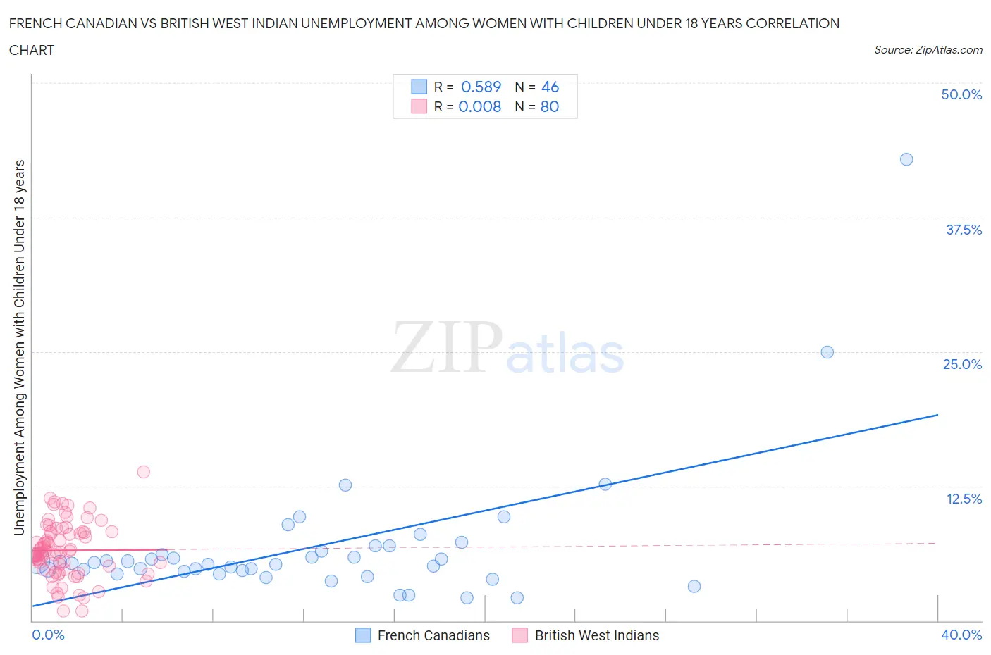 French Canadian vs British West Indian Unemployment Among Women with Children Under 18 years
