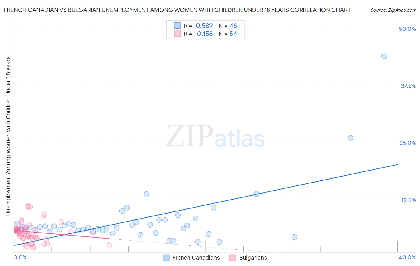 French Canadian vs Bulgarian Unemployment Among Women with Children Under 18 years
