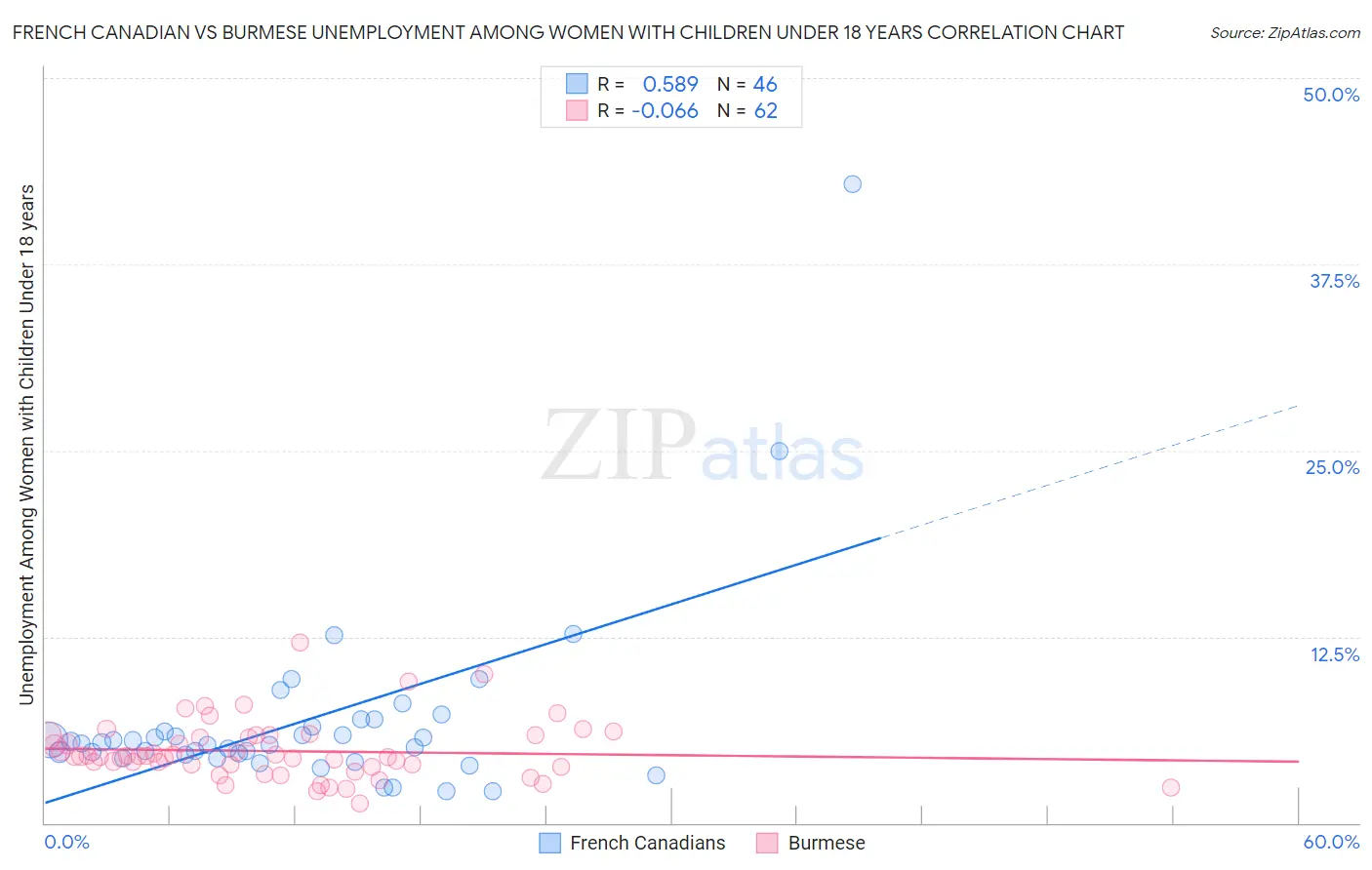 French Canadian vs Burmese Unemployment Among Women with Children Under 18 years