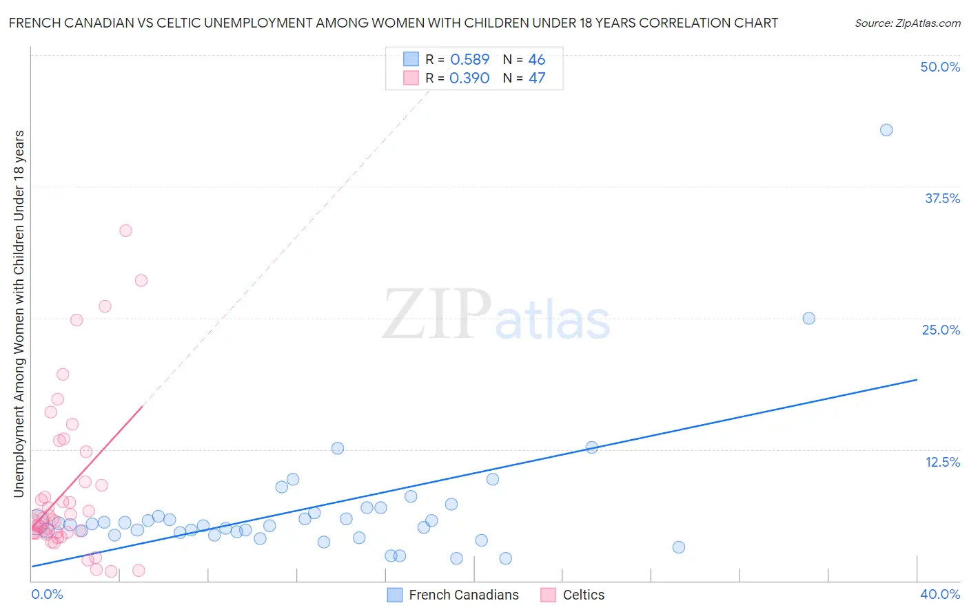 French Canadian vs Celtic Unemployment Among Women with Children Under 18 years