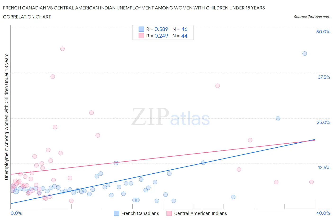 French Canadian vs Central American Indian Unemployment Among Women with Children Under 18 years