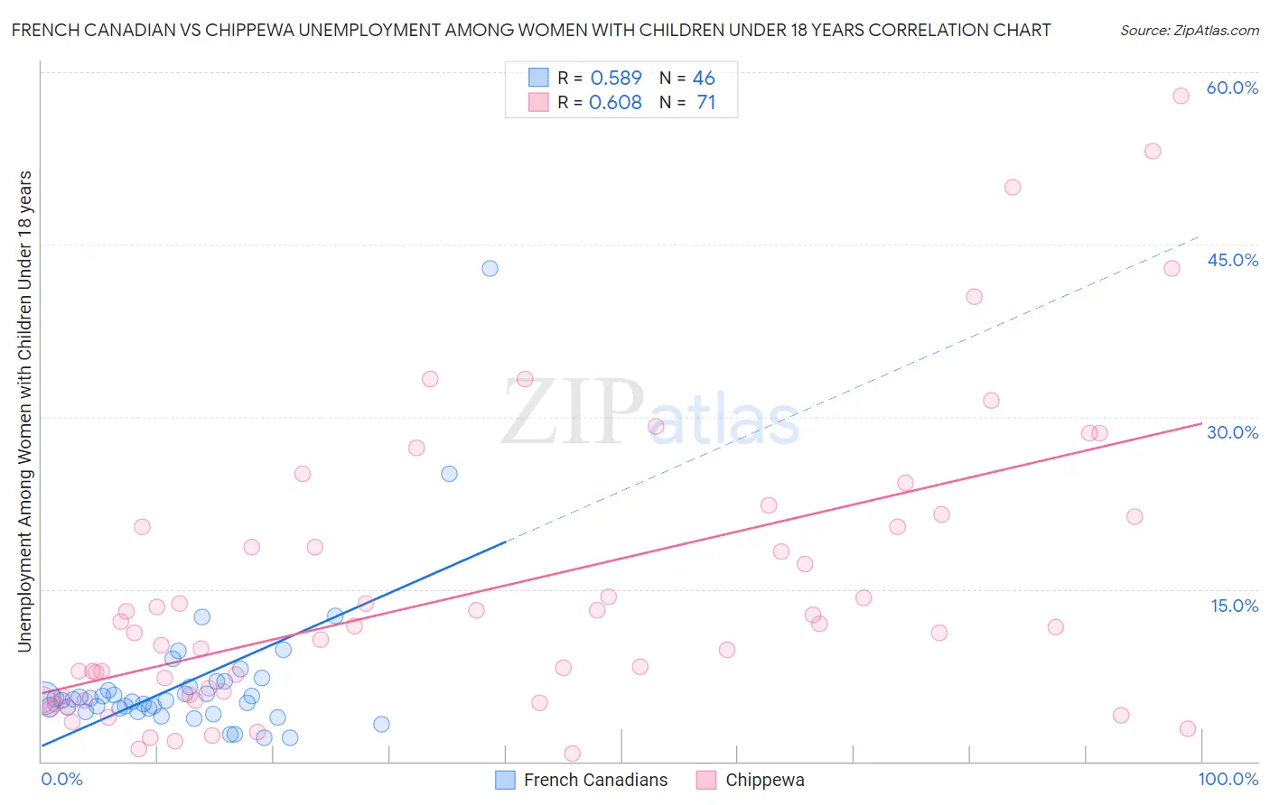 French Canadian vs Chippewa Unemployment Among Women with Children Under 18 years